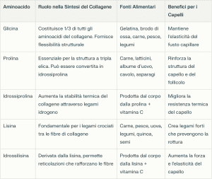 collagene griglia