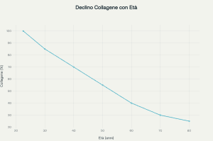 collagene declino