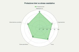protezione del kiwi