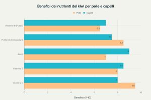 benefici kiwi pelle e capelli